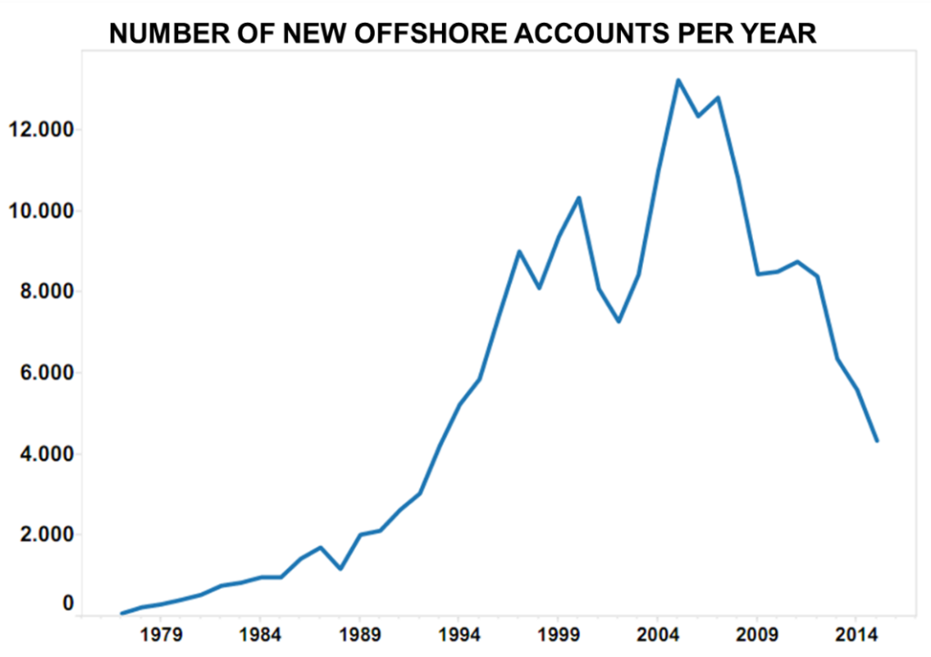 number-of-new-offshore-accounts-per-year